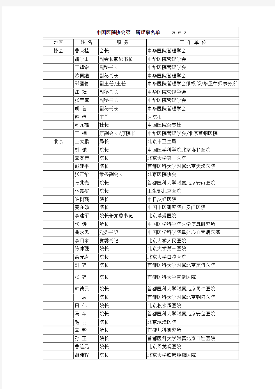 中国医院协会第一届理事名单