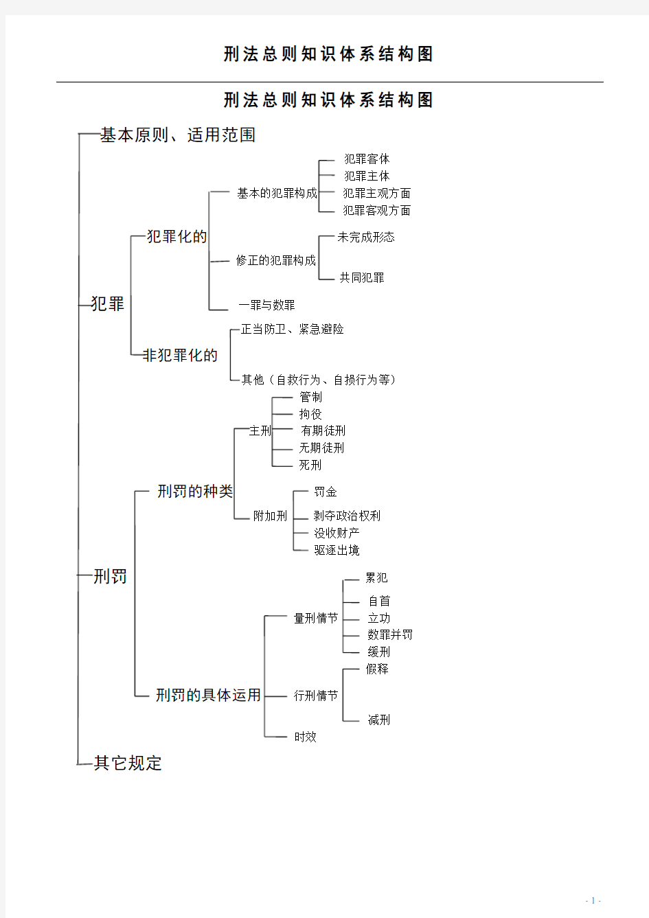 刑法体系图(总则)--思维导图