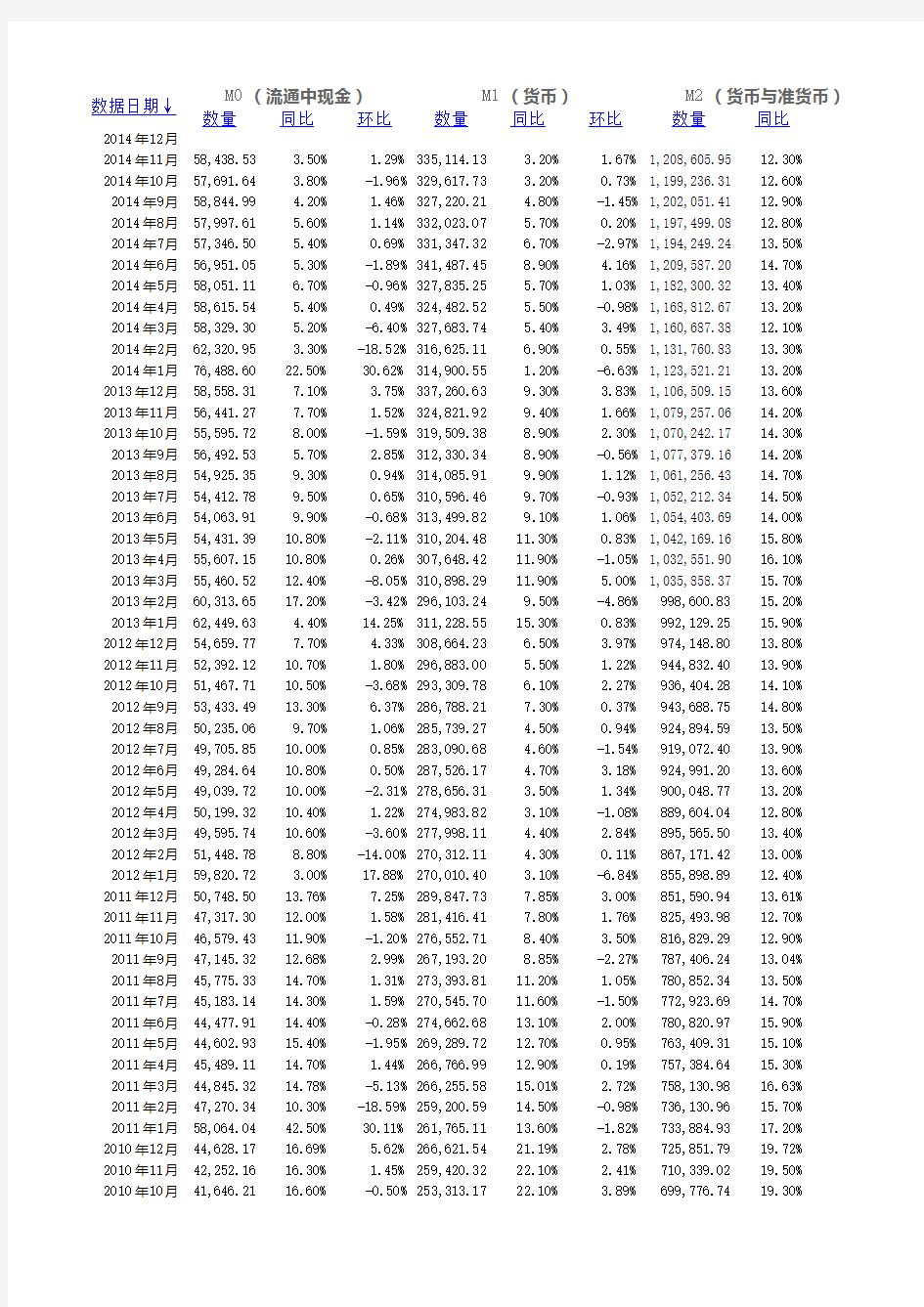 中国历年货币供应量(1978—2014)