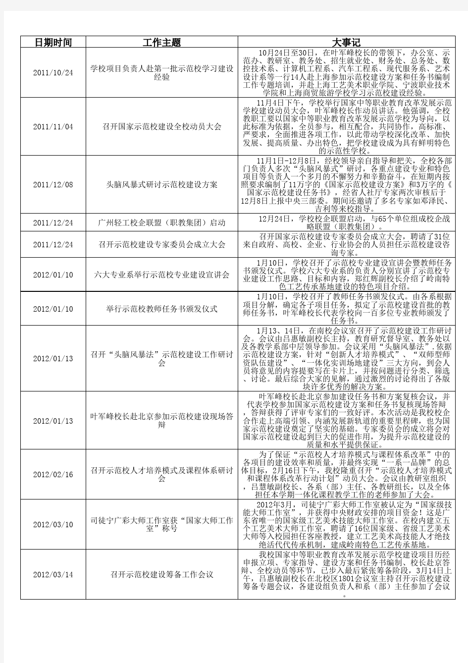 广州市轻工高级技工学校大事记