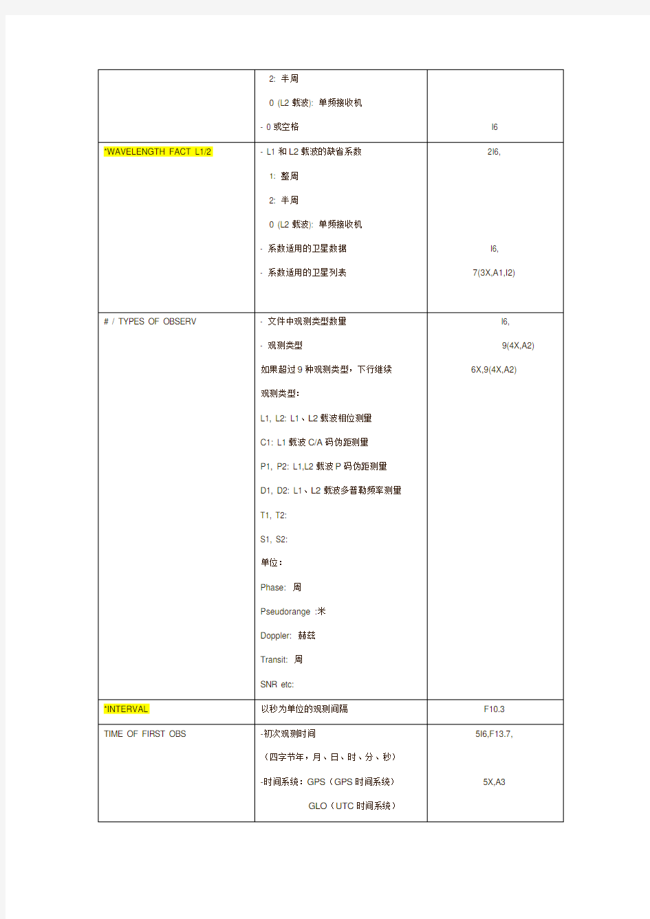 GPS RINEX文件格式