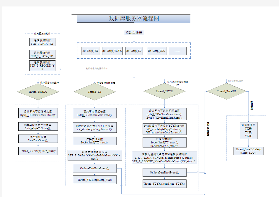数据库服务器流程图