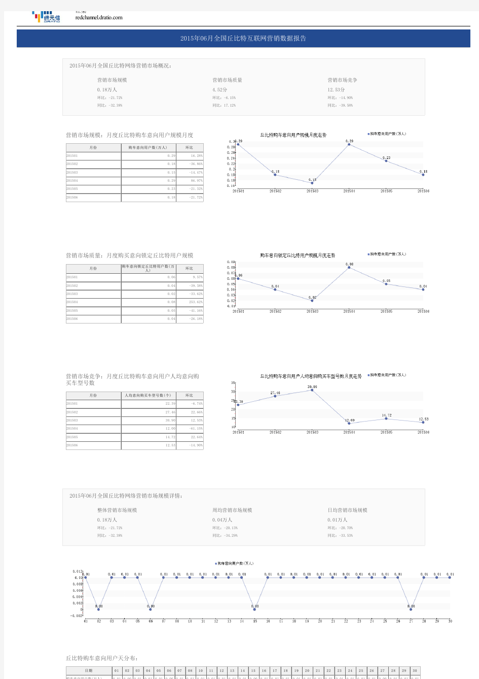 2015年06月全国丘比特互联网营销数据报告