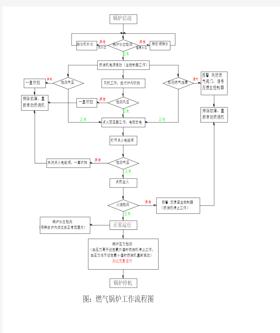 燃气锅炉工作流程图