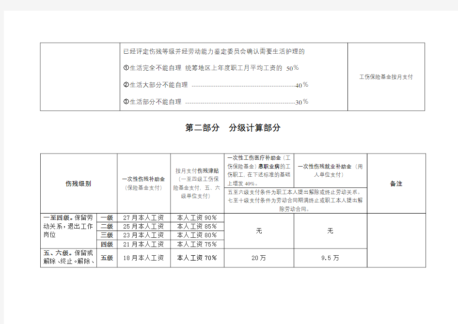 2017年江苏省工伤赔偿计算标准