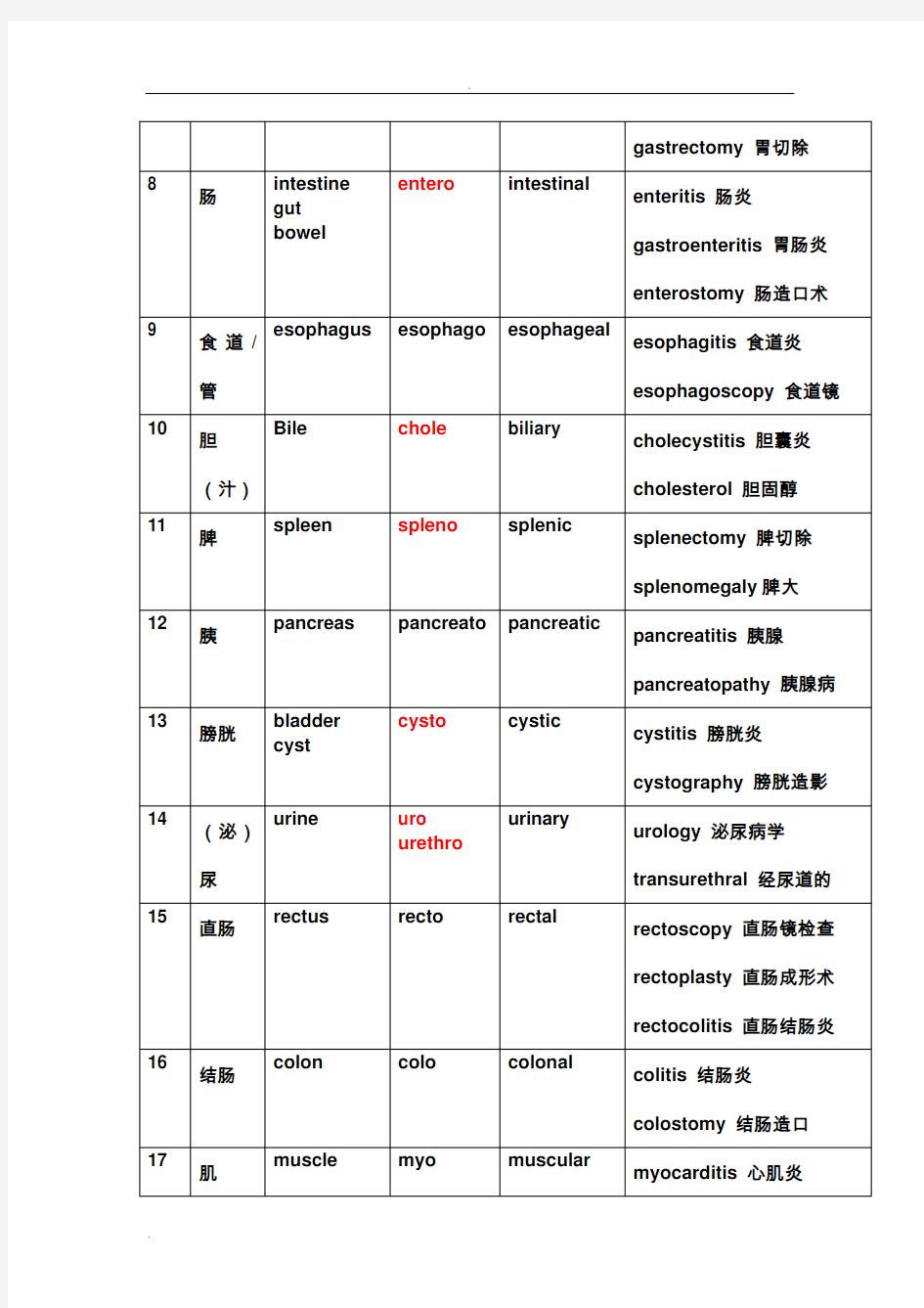 100个最常用医学词根和词缀