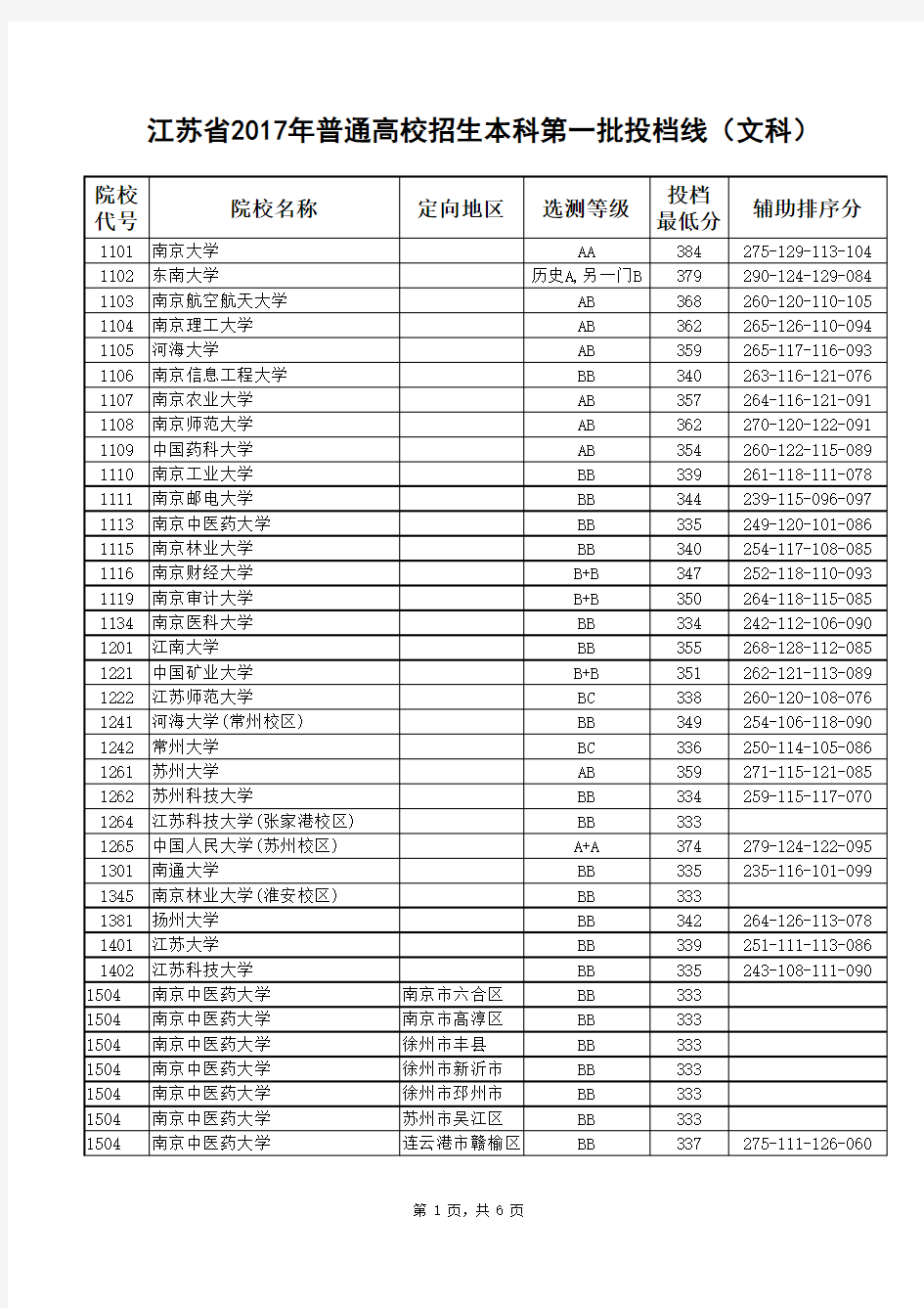 江苏省2017年普通高校招生本科第一批投档线(文科)