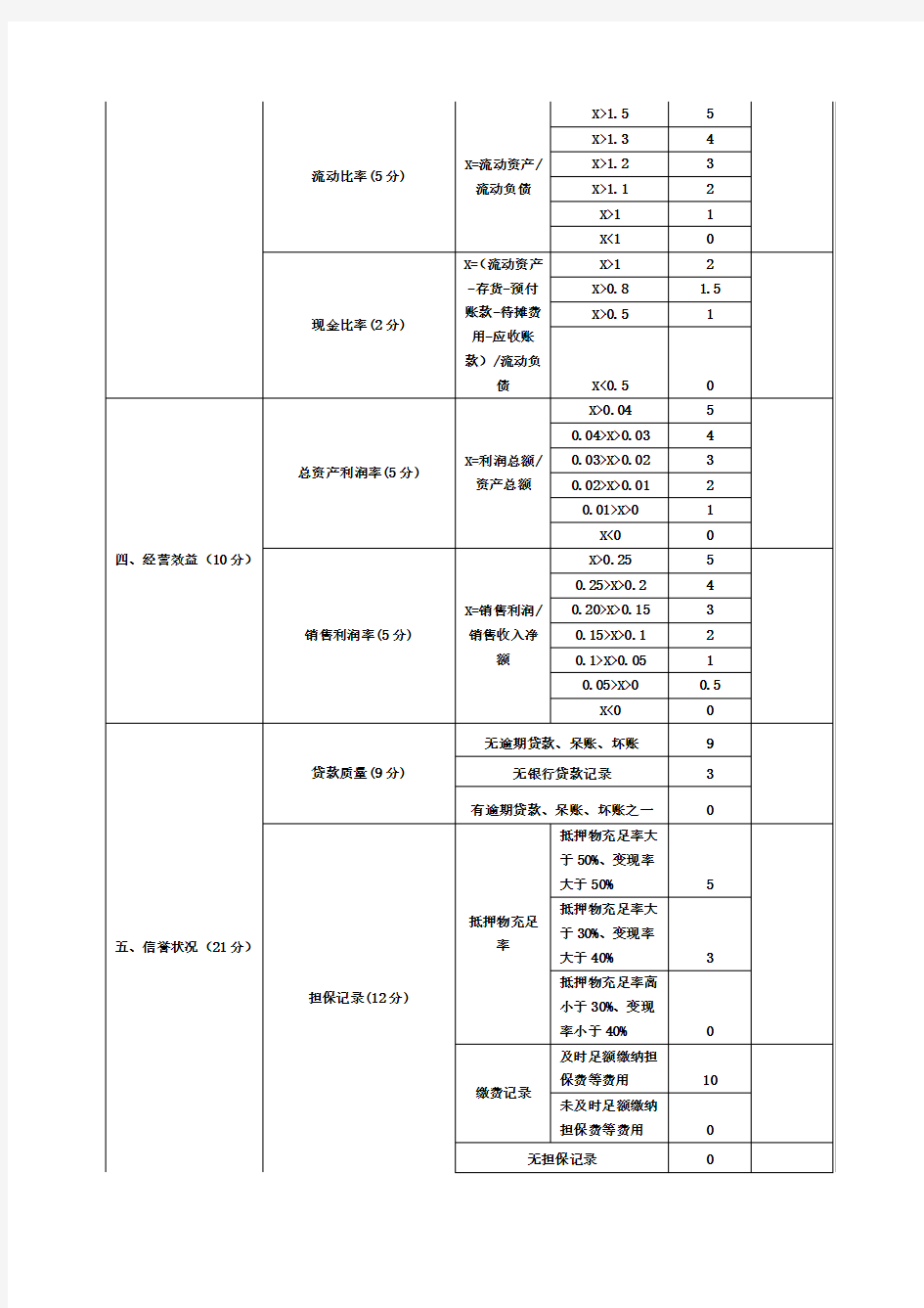 中小企业信用评级表