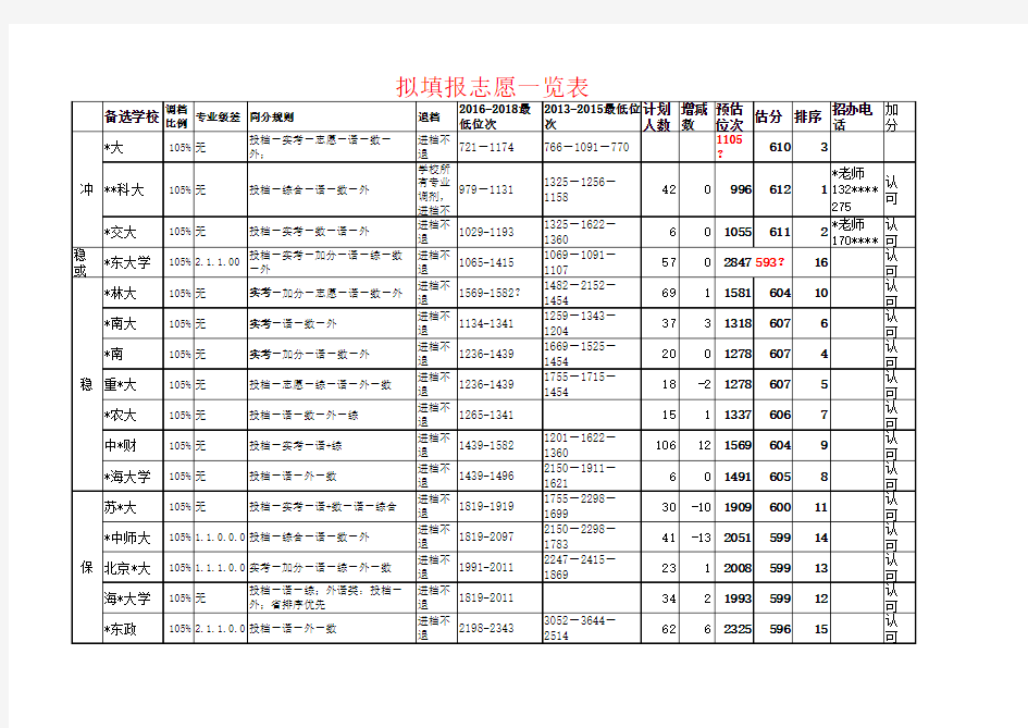 高考志愿填报实用模板