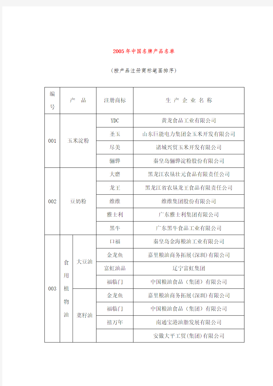 中国名牌产品名单