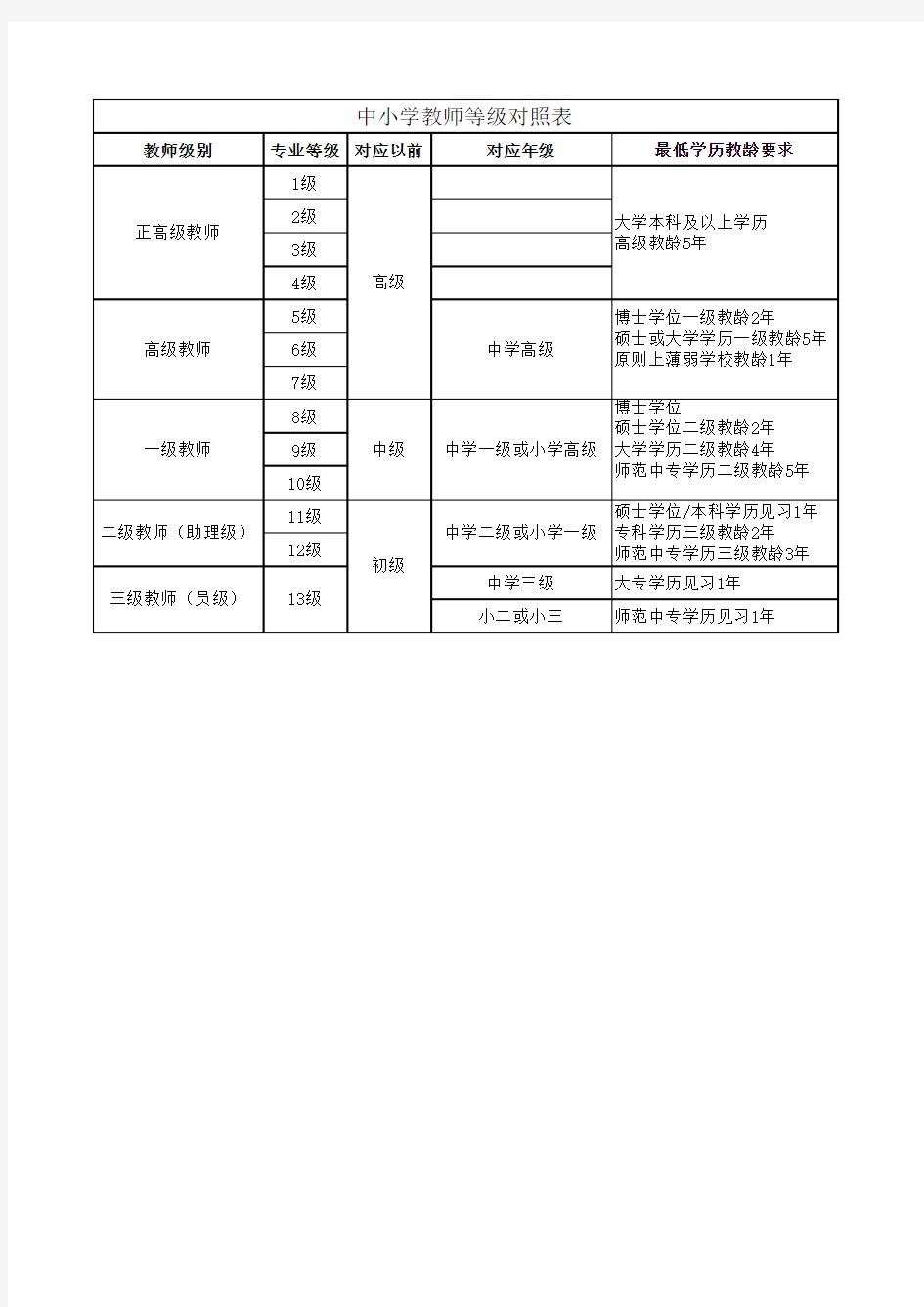 中小学教师级别等级对照表