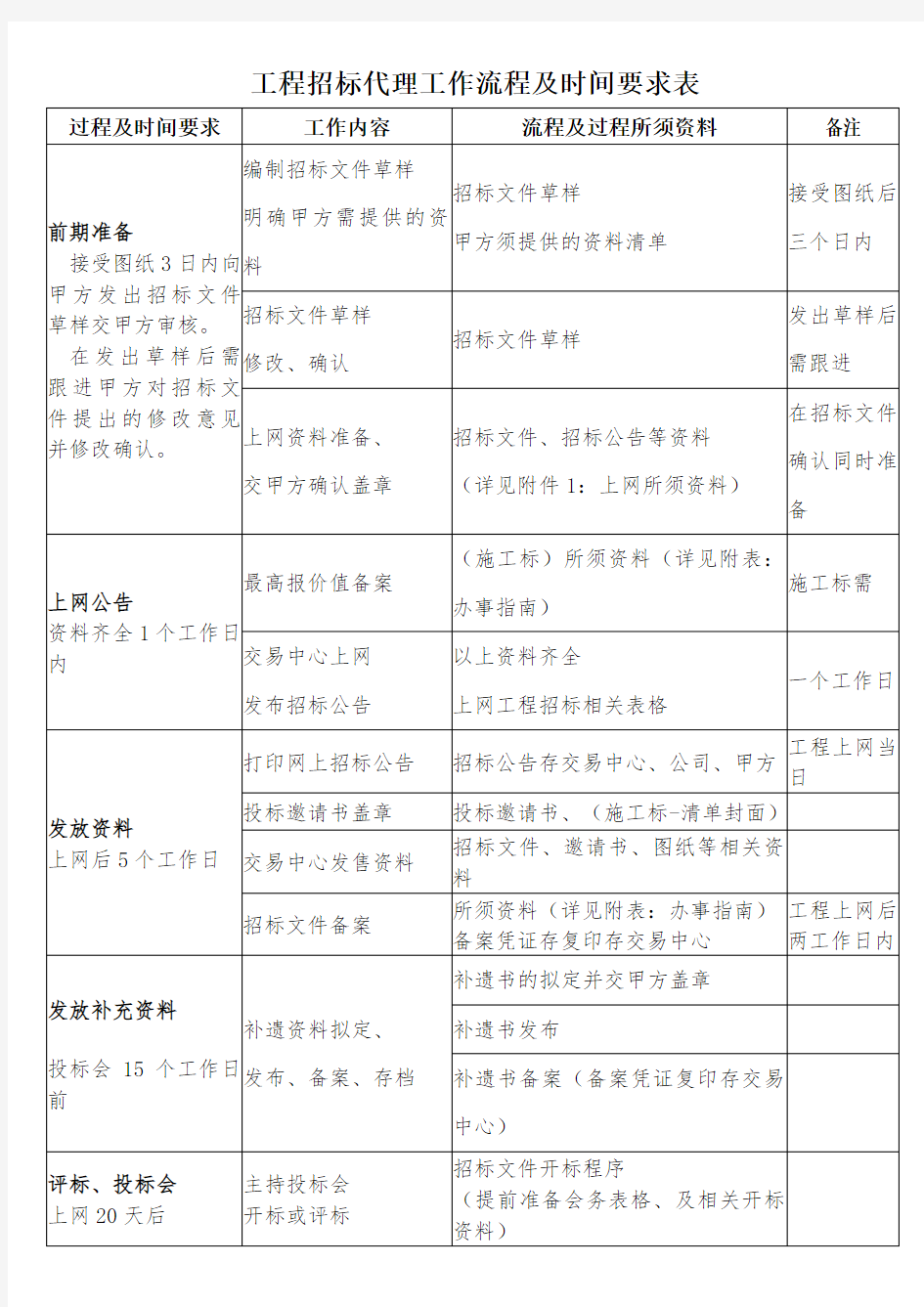 工程招标代理工作流程表