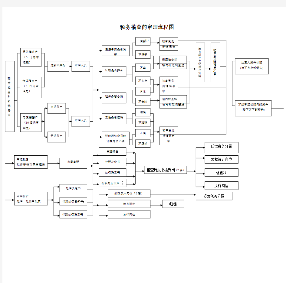 税务稽查的审理流程图