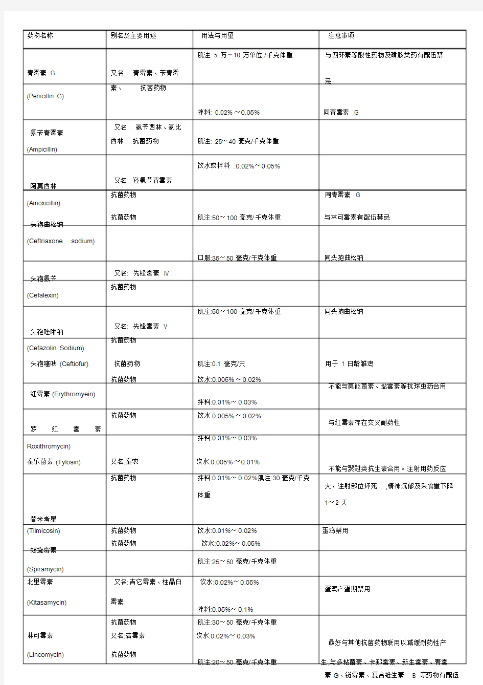 家禽常用药物用法用量配伍表文件.doc