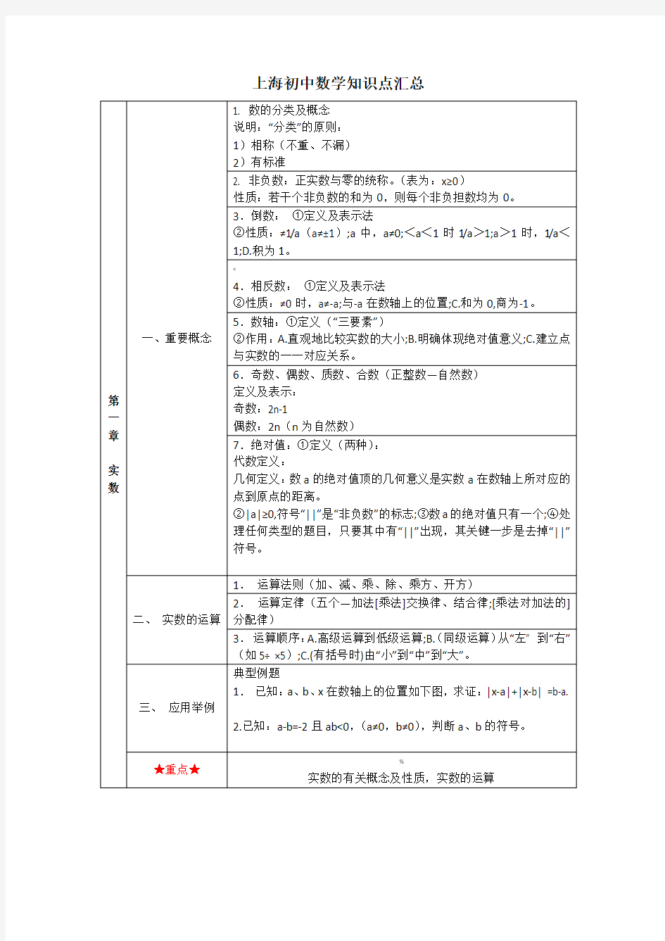 上海初中数学知识点汇总