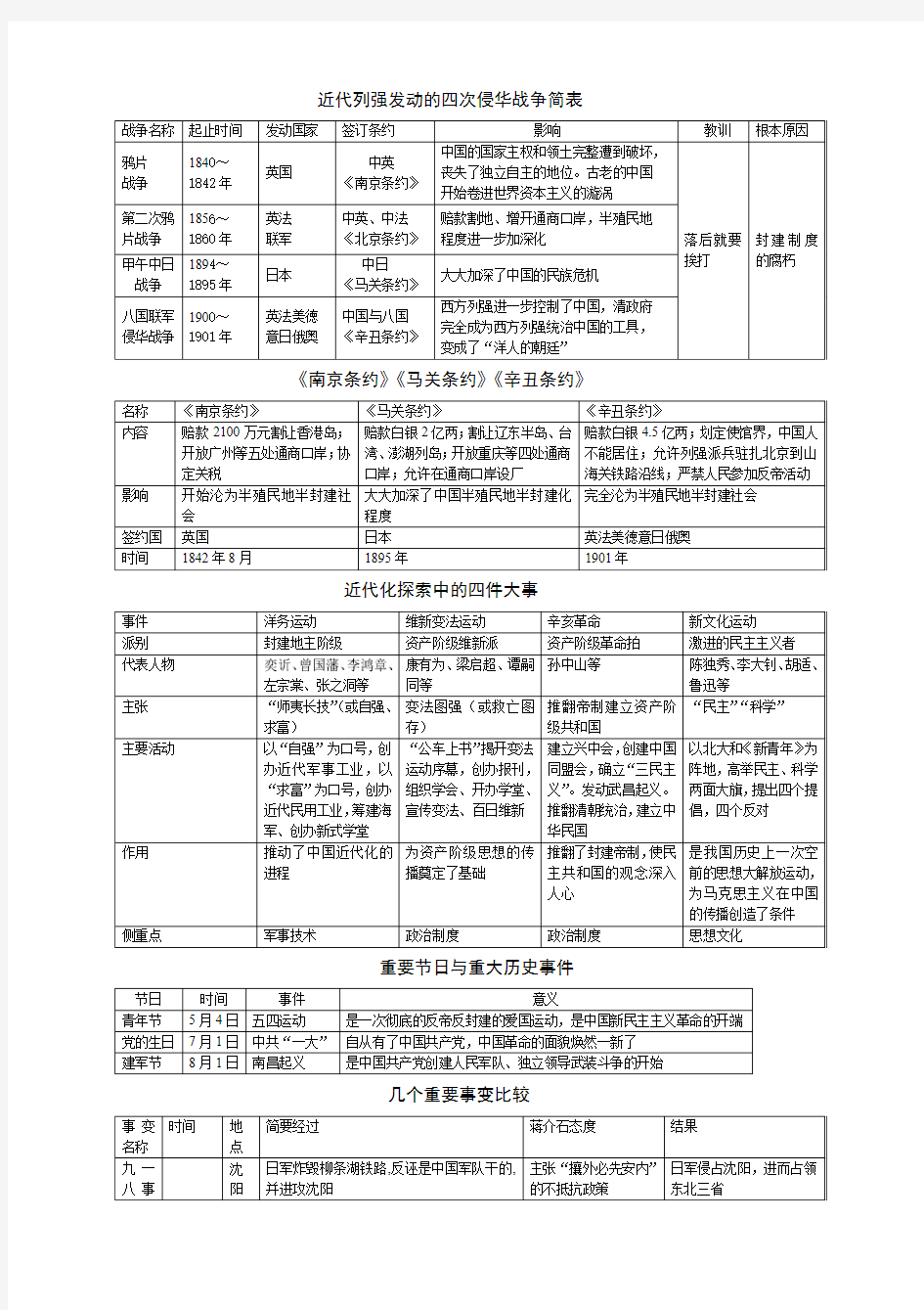 近代列强发动的四次侵华战争简表