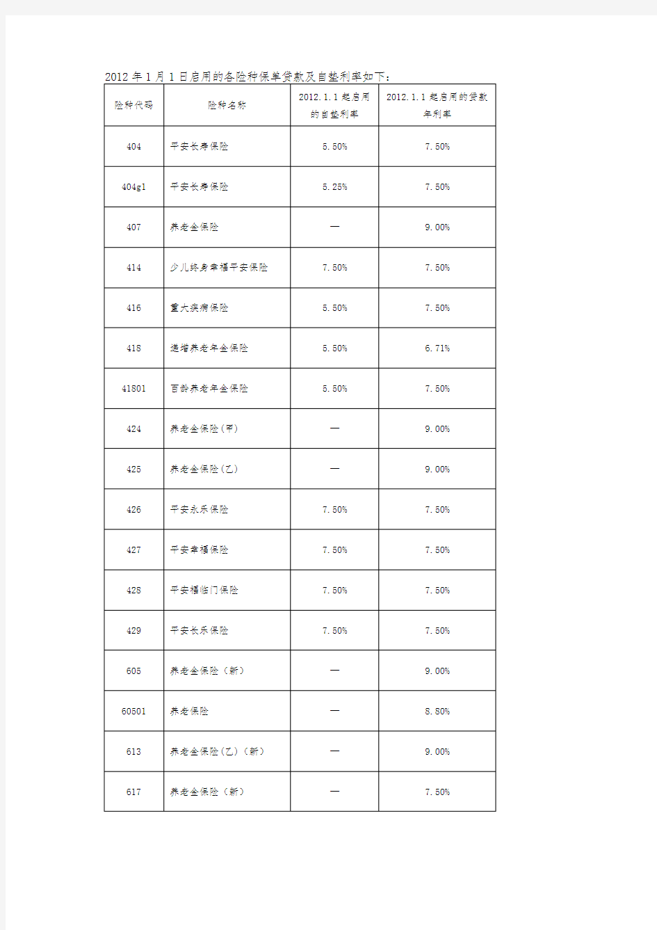 XXXX年1月1日启用的各险种保单贷款及自垫利率[1]
