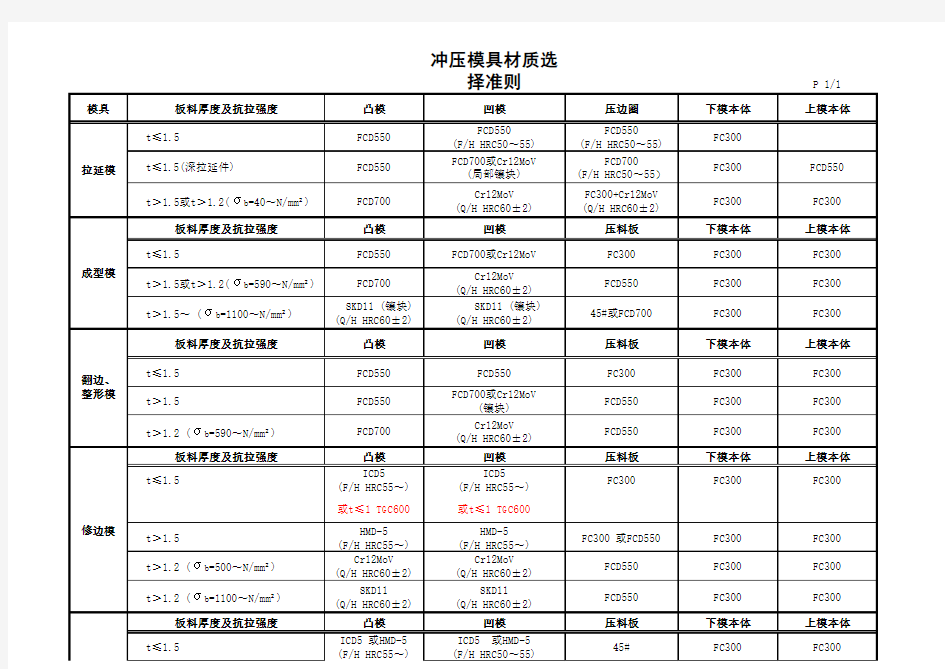 冲压模具材质选择准则