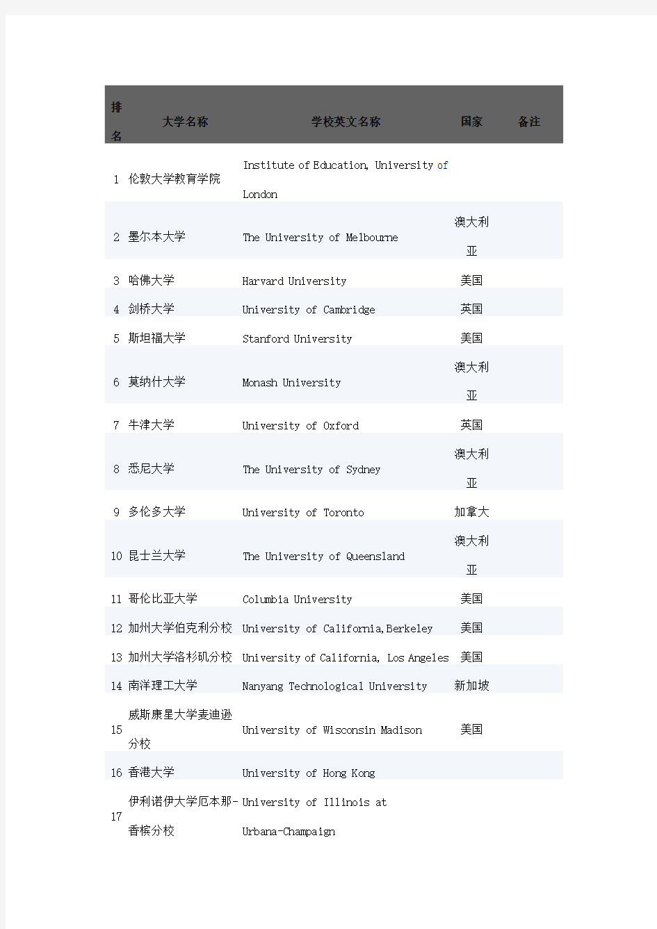 世界排名前100的教育学大学