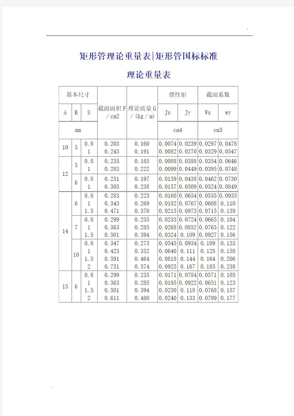 方管、矩形管规格及理论重量参考表