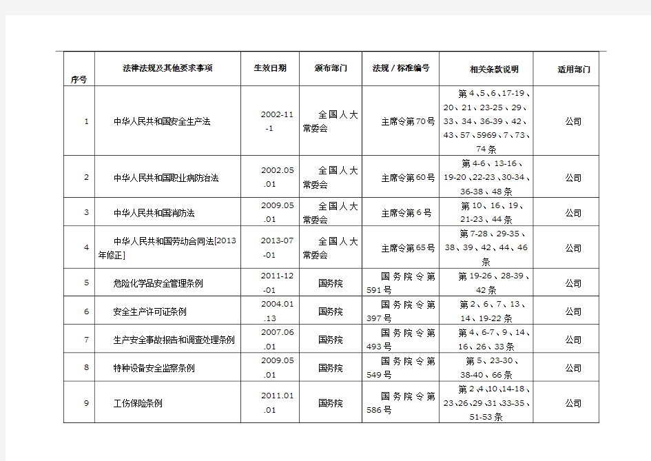 适用的安全生产法律法规辨识表(参考)