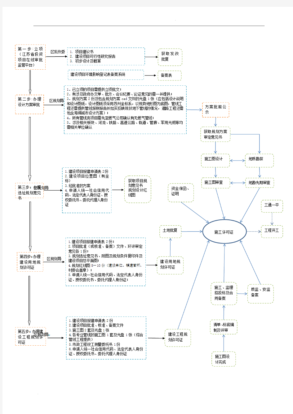 市政道路建设项目报建全流程