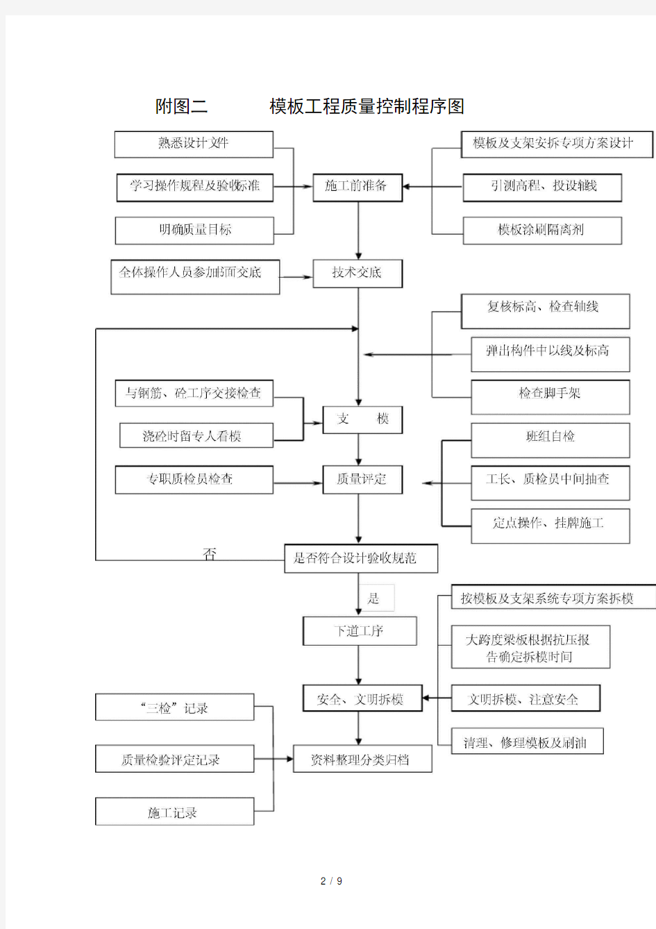 工程施工质量控制程序图