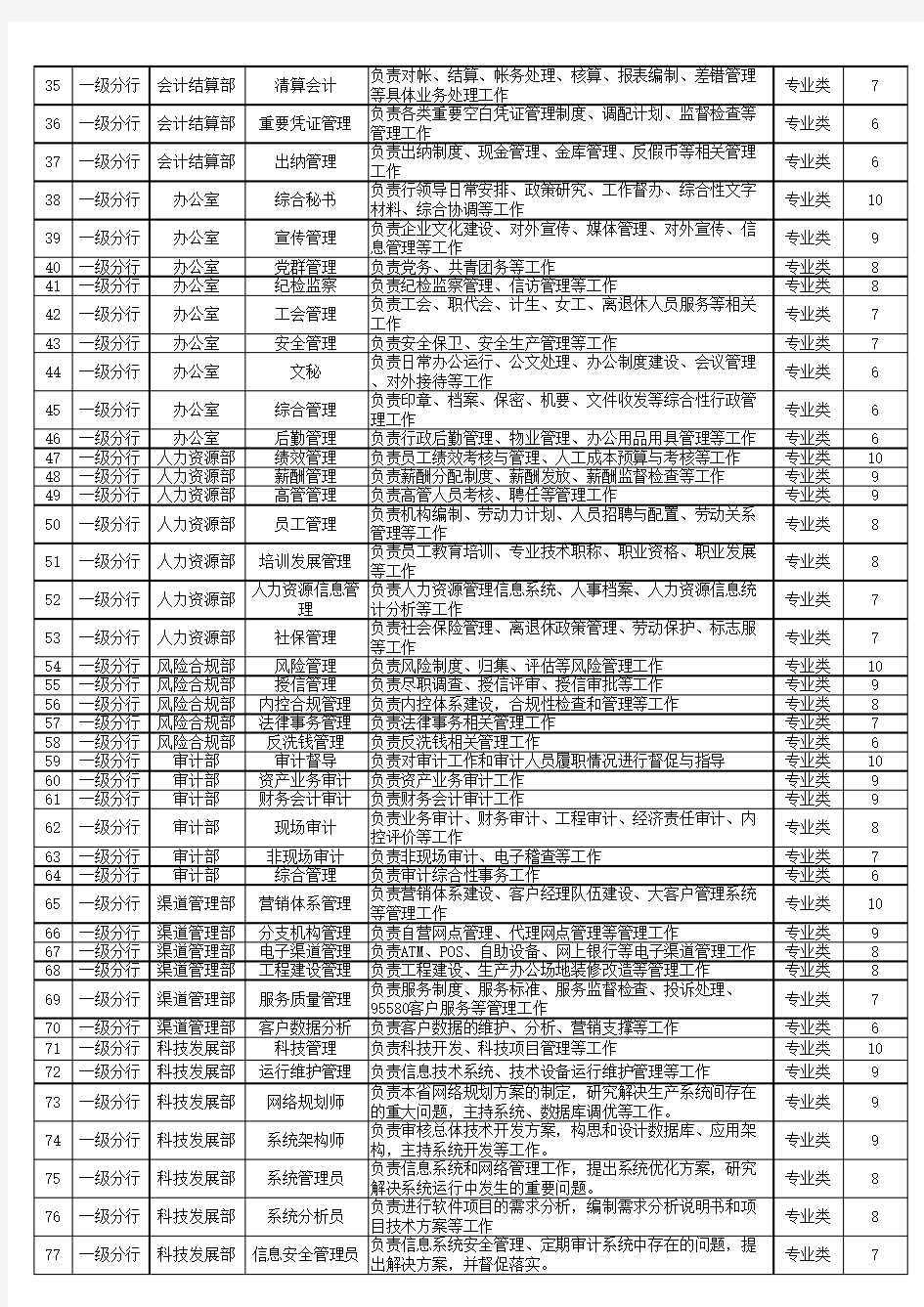 中国邮政储蓄银行分行岗位职级分类表