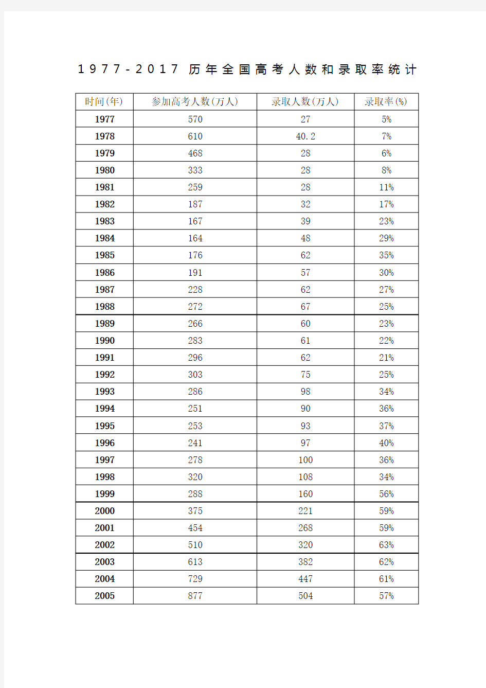 历年全国高考人数和录取率统计