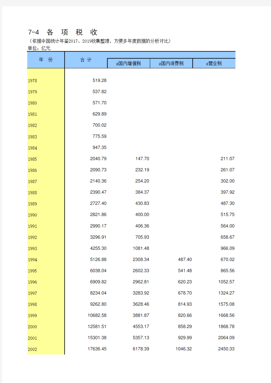 7-4 中国统计年鉴数据处理：各项税收(仅全国指标,便于1978-2018多年数据对比)_