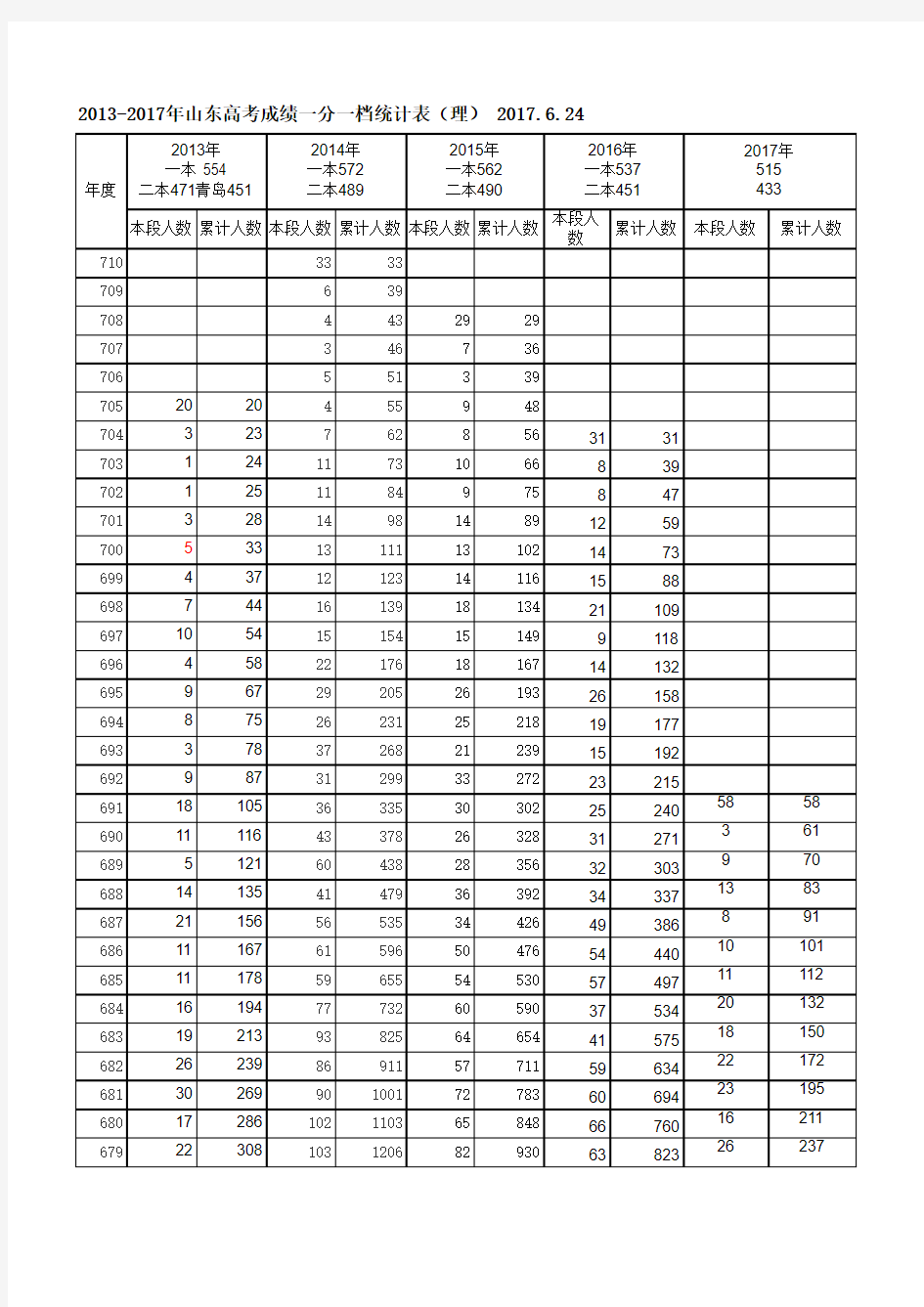 2013-2018山东高考成绩(理科)一分一段一览表20180625