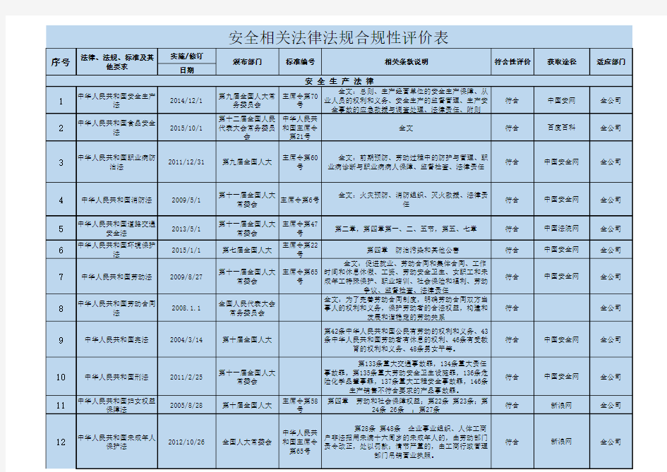 安全生产法律法规识别清单