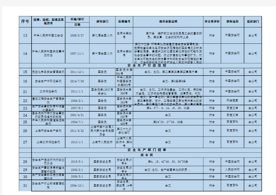 安全生产法律法规识别清单