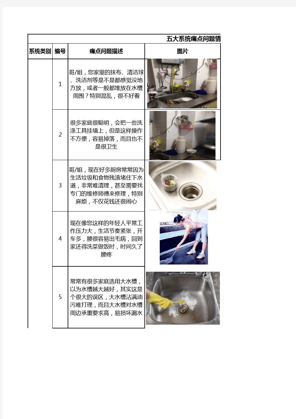 五大系统痛点情景库表