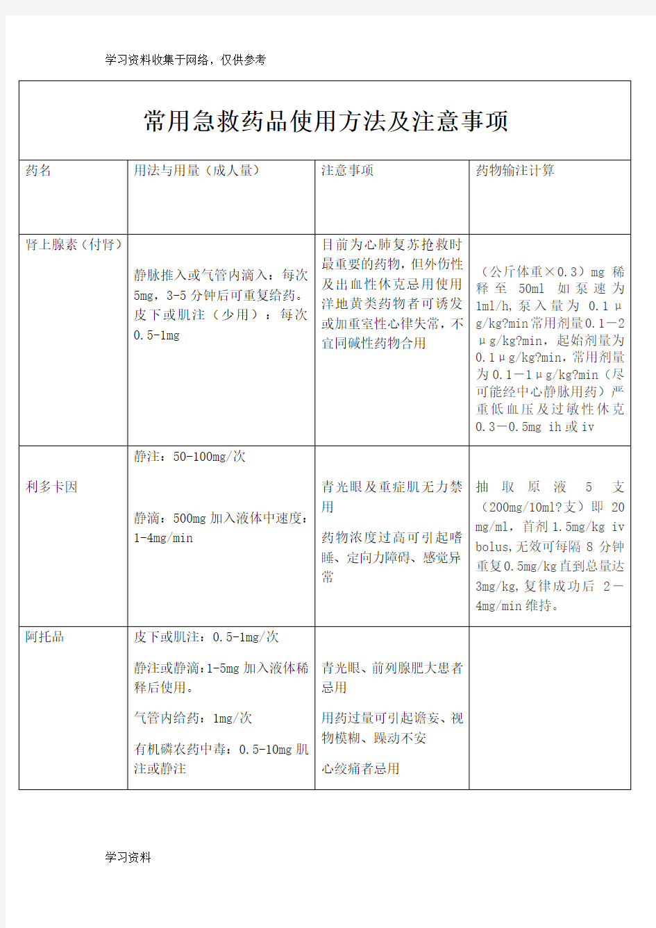 常用急救药品使用方法及注意事项