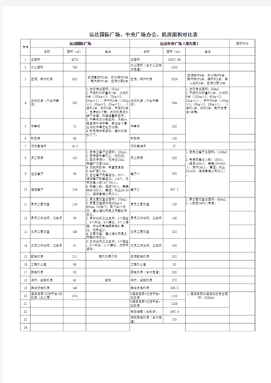 机房面积对比