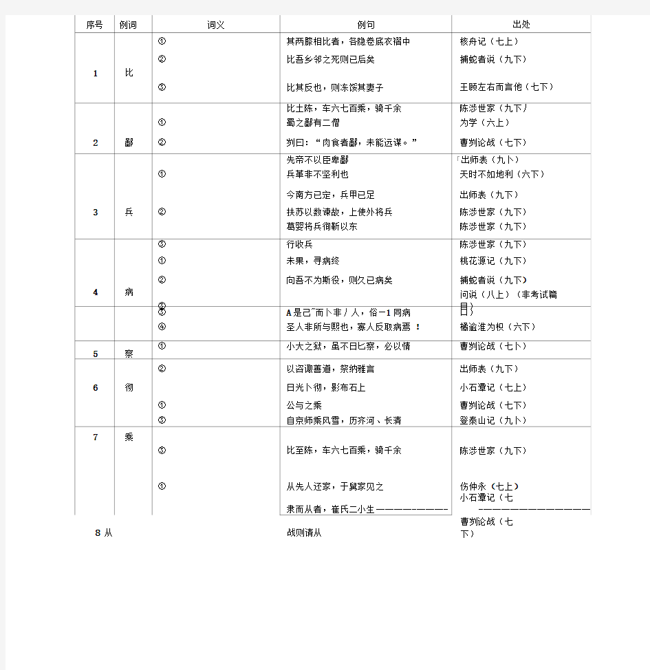 《中考文言文点击》150个实词电子版(默写版)(1)