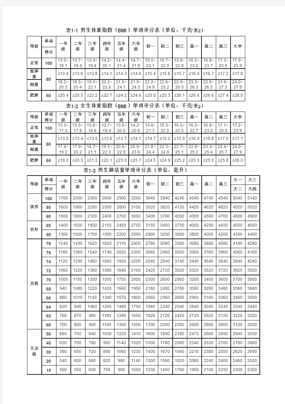 2017体质健康测试项目及评分标准