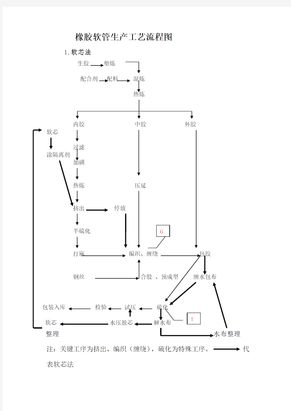 橡胶软管生产工艺流程图