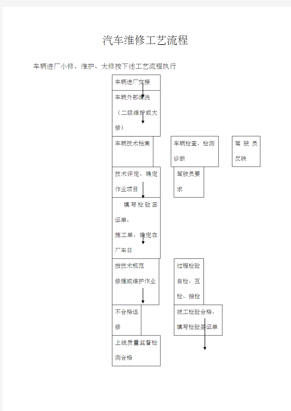 汽车维修工艺流程