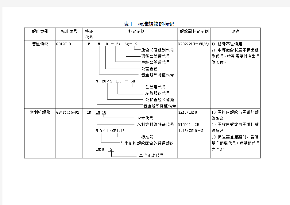 国标螺纹种类与表示方法