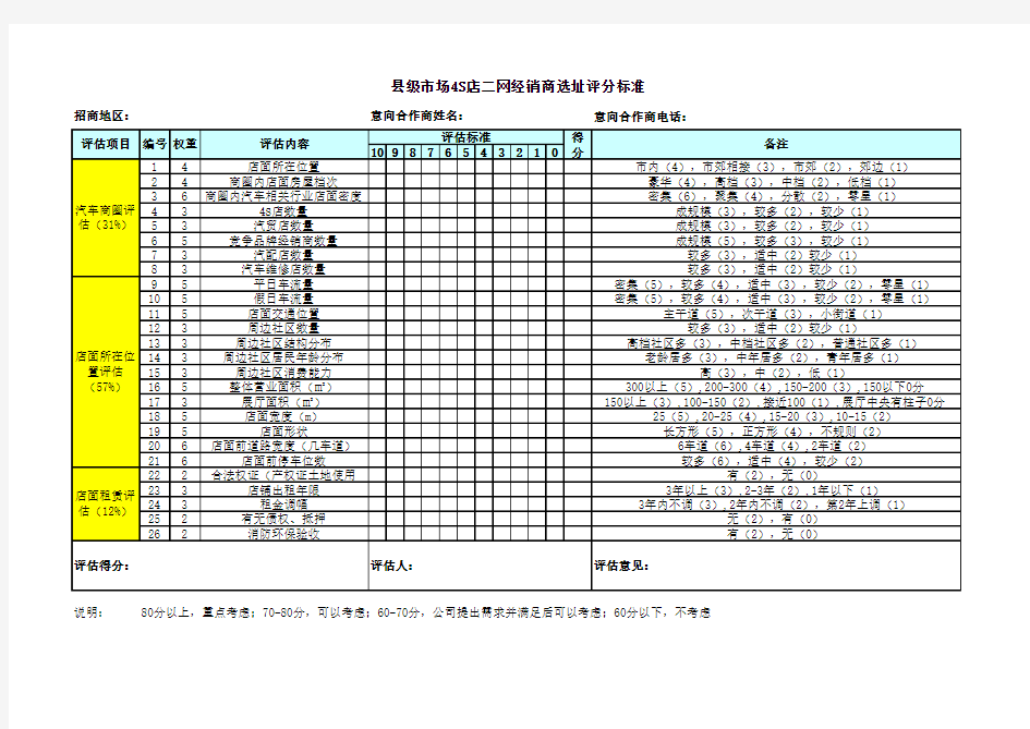 县级市场4S店二网经销商选址评分标准