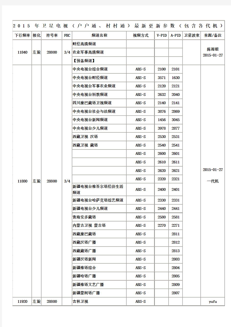 2015年卫星电视(户户通、村村通)最新更新参数(包含各代机)