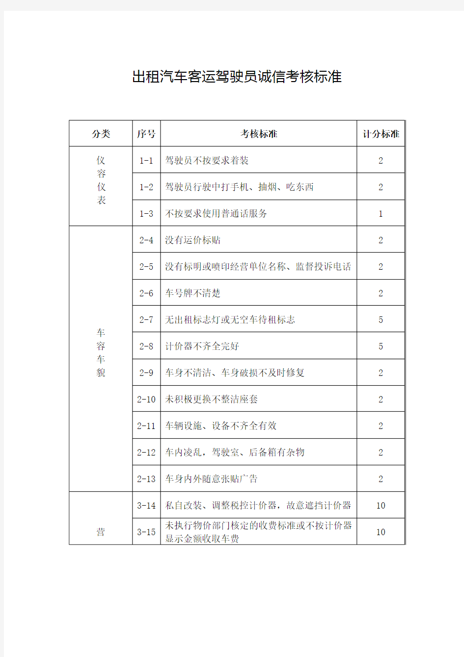 出租汽车客运驾驶员诚信考核标准