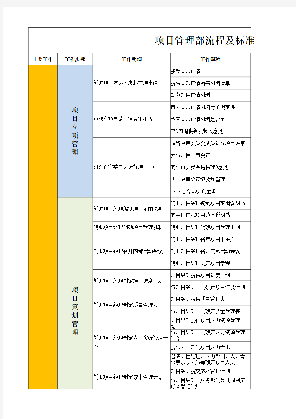 项目管理中PMO工作流程及标准