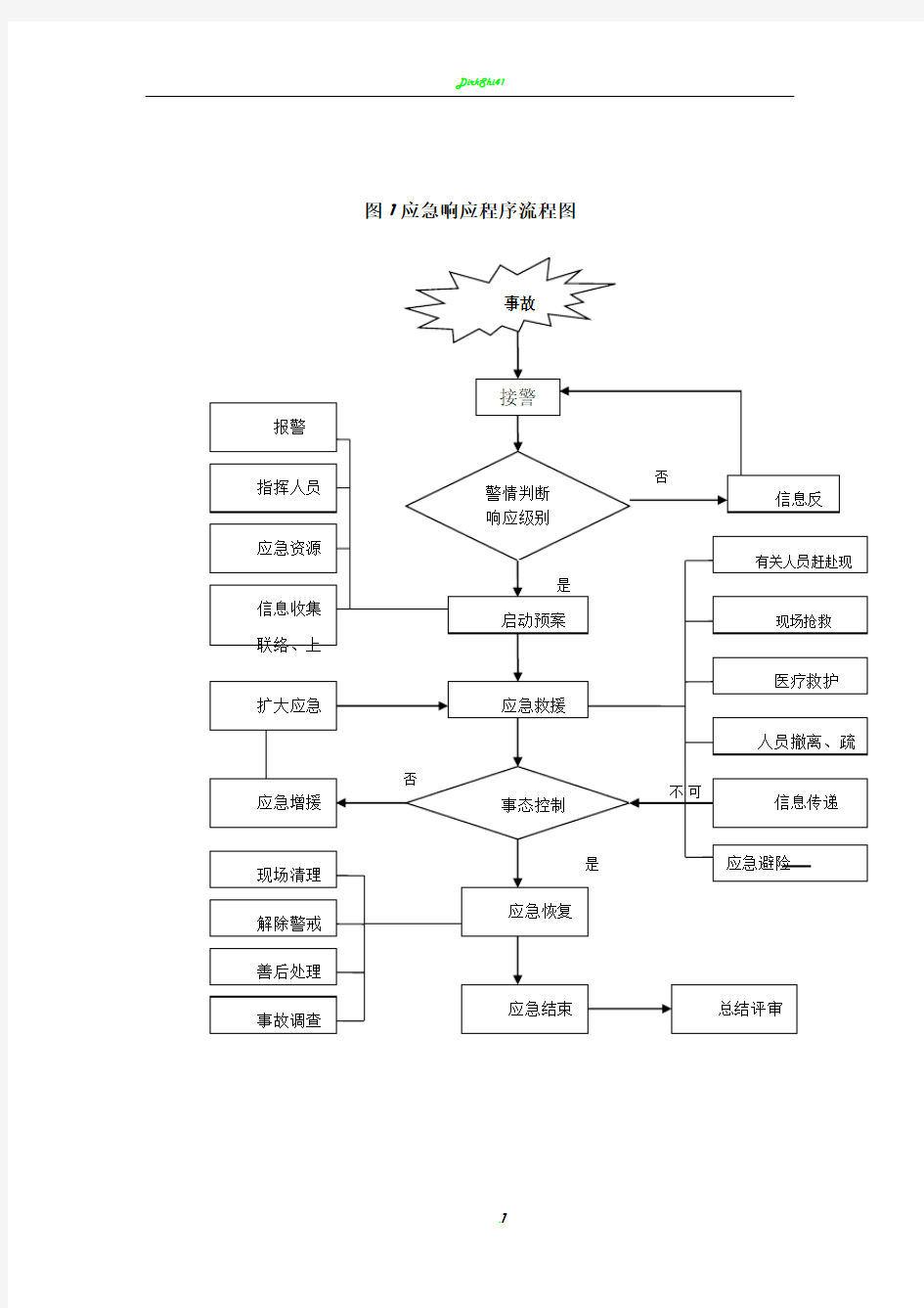 安全事故应急响应程序流程图