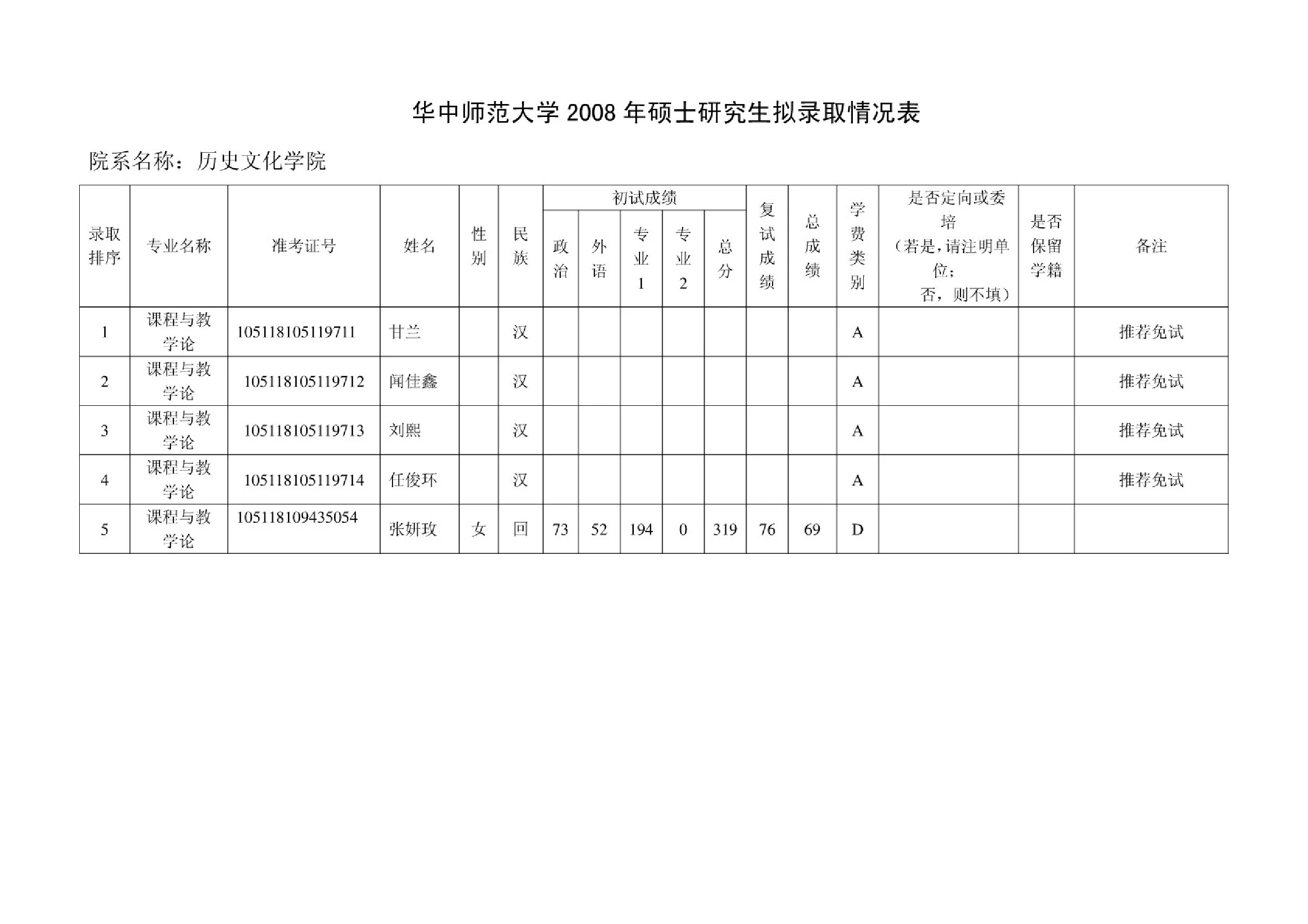 华中师范大学历史文化学院硕士生拟录取情况表