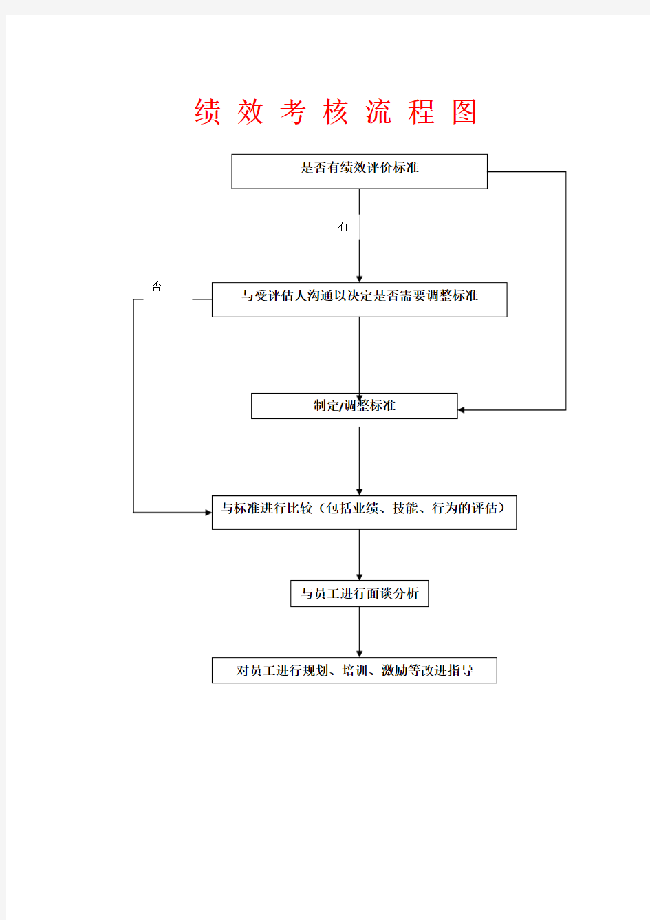 公司员工绩效考核流程图