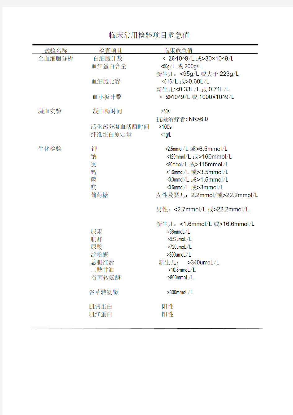 2.3.1.2临床常用检验项目危急值