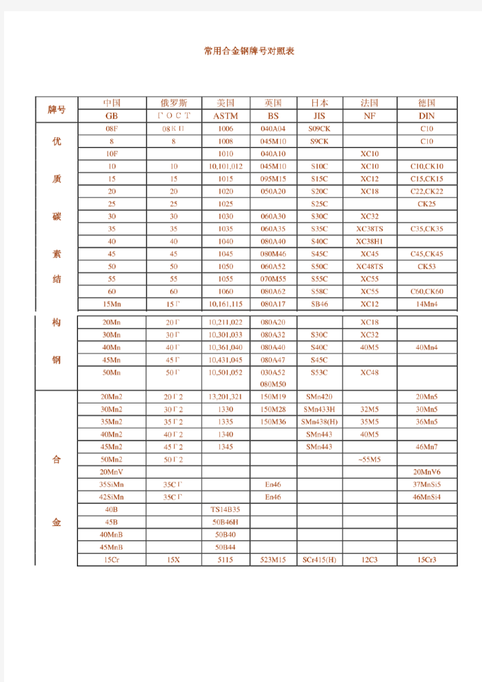 常用合金钢牌号对照表-20191219